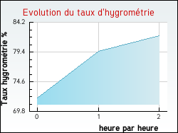 Evolution du taux d'hygrométrie de la ville Armous-et-Cau