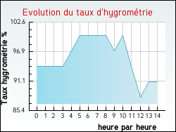 Evolution du taux d'hygrom�trie de la ville Armous-et-Cau