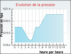 Evolution de la pression de la ville Armous-et-Cau