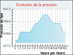 Evolution de la pression de la ville Armous-et-Cau