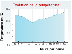Evolution de la temp�rature de la ville de Armous-et-Cau