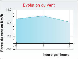 Evolution du vent de la ville Armous-et-Cau