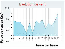 Evolution du vent de la ville Armous-et-Cau