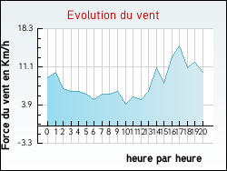 Evolution du vent de la ville Armous-et-Cau