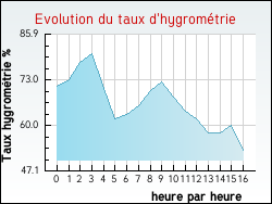 Evolution du taux d'hygromtrie de la ville Armoy