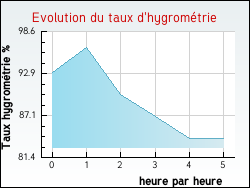 Evolution du taux d'hygrom�trie de la ville Armoy