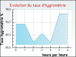 Evolution du taux d'hygrom�trie de la ville Armoy