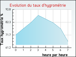 Evolution du taux d'hygrom�trie de la ville Armoy