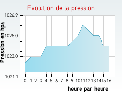 Evolution de la pression de la ville Armoy