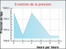 Evolution de la pression de la ville Armoy
