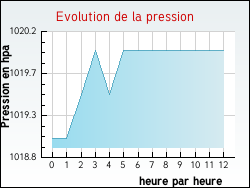 Evolution de la pression de la ville Armoy