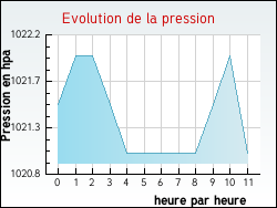 Evolution de la pression de la ville Armoy