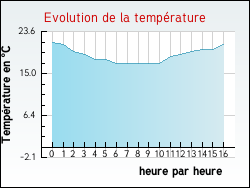 Evolution de la temprature de la ville de Armoy