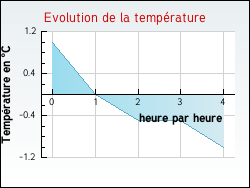 Evolution de la temp�rature de la ville de Armoy