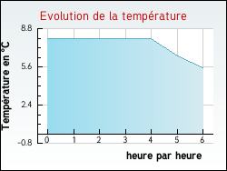 Evolution de la temp�rature de la ville de Armoy