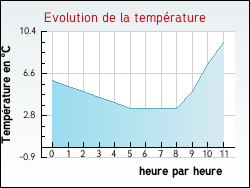 Evolution de la temp�rature de la ville de Armoy