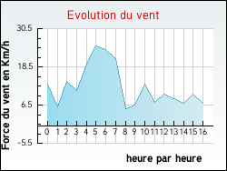 Evolution du vent de la ville Armoy