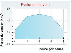 Evolution du vent de la ville Armoy