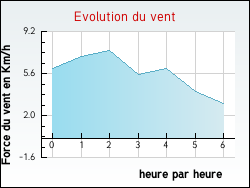 Evolution du vent de la ville Armoy
