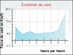 Evolution du vent de la ville Armoy