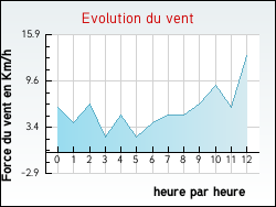 Evolution du vent de la ville Armoy