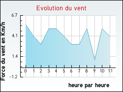 Evolution du vent de la ville Armoy