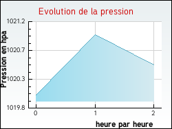 Evolution de la pression de la ville Arnac-Pompadour