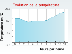 Evolution de la temprature de la ville de Arnac-Pompadour