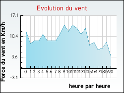 Evolution du vent de la ville Arnac-Pompadour