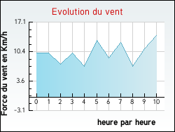 Evolution du vent de la ville Arnac-Pompadour