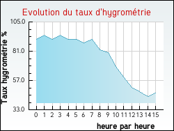 Evolution du taux d'hygromtrie de la ville Arnac-sur-Dourdou