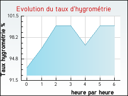 Evolution du taux d'hygrom�trie de la ville Arnac-sur-Dourdou