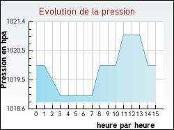 Evolution de la pression de la ville Arnac-sur-Dourdou