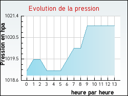 Evolution de la pression de la ville Arnac-sur-Dourdou