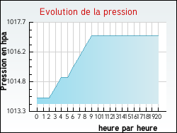 Evolution de la pression de la ville Arnac-sur-Dourdou