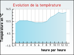 Evolution de la temp�rature de la ville de Arnac-sur-Dourdou
