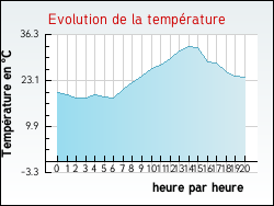 Evolution de la temp�rature de la ville de Arnac-sur-Dourdou