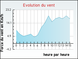 Evolution du vent de la ville Arnac-sur-Dourdou
