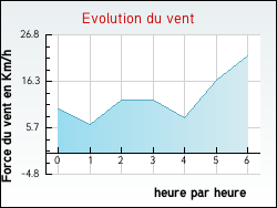 Evolution du vent de la ville Arnac-sur-Dourdou