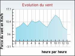 Evolution du vent de la ville Arnac-sur-Dourdou