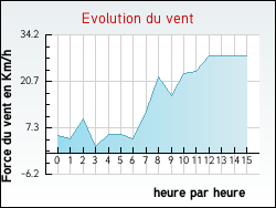 Evolution du vent de la ville Arnac-sur-Dourdou