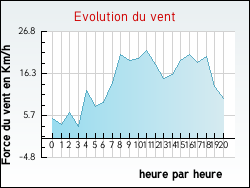 Evolution du vent de la ville Arnac-sur-Dourdou