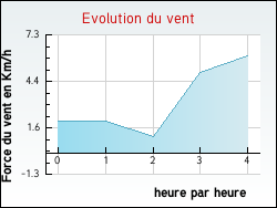 Evolution du vent de la ville Arnac