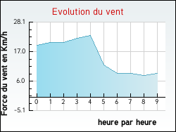 Evolution du vent de la ville Arnancourt