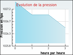 Evolution de la pression de la ville Arnas