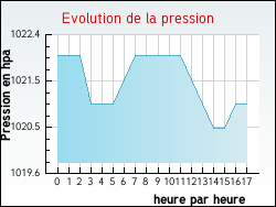 Evolution de la pression de la ville Arnas