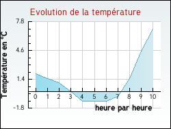 Evolution de la température de la ville de Arnas