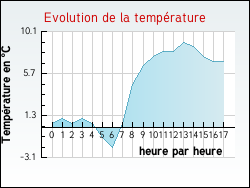 Evolution de la temp�rature de la ville de Arnas