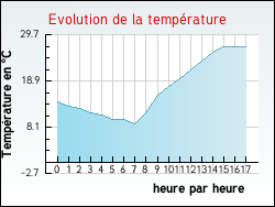 Evolution de la temp�rature de la ville de Arnas