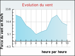 Evolution du vent de la ville Arnas